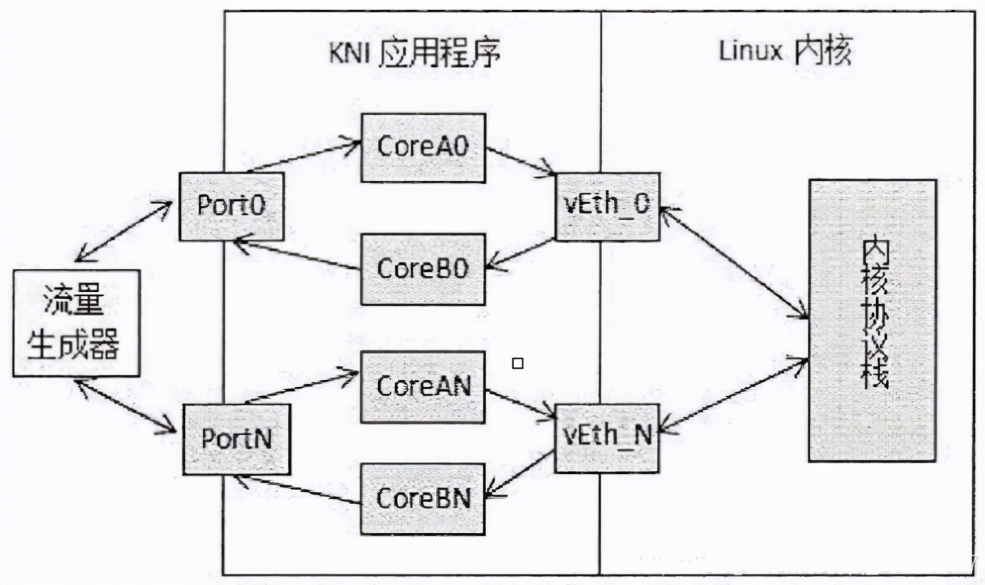 DPDK的高性能代码及编译执行优化