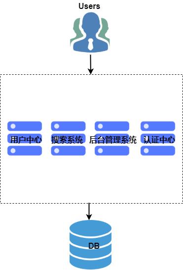 单一、垂直、分布式架构及微服务的优缺点