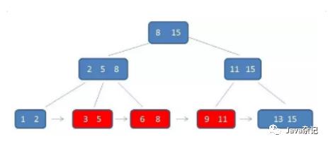 mysql索引实现原理