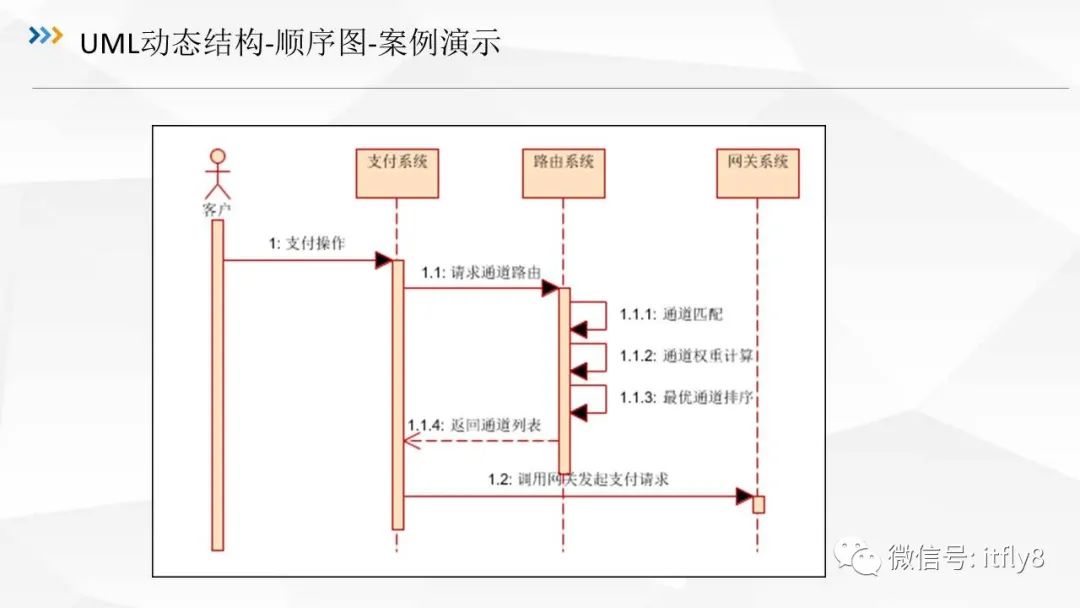 从零开始学架构（三）UML建模