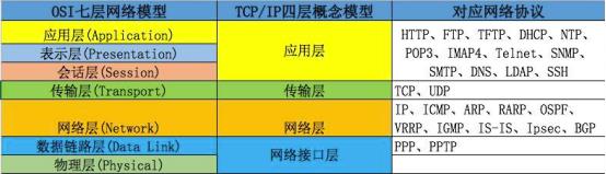 OSI模型 图片源于网络