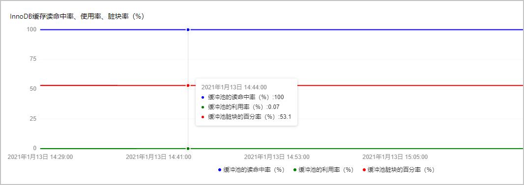 阿里云 RDS MySQL 数据库 性能优化与诊断