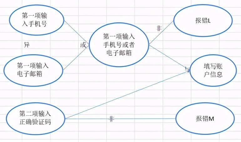 测试用例是怎么写的？