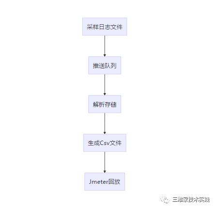 三维家全链路压测平台实践