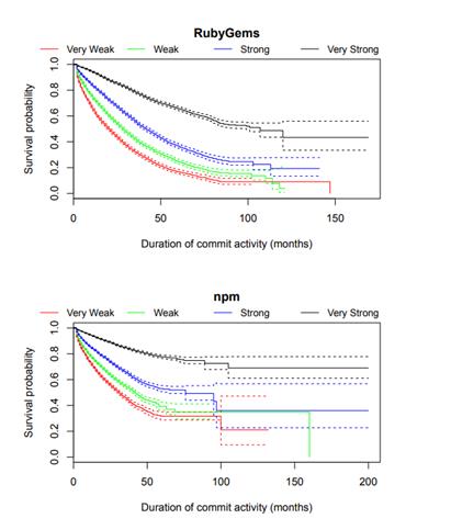 基于RubyGems和npm软件生态系统中开发者保留率的研究