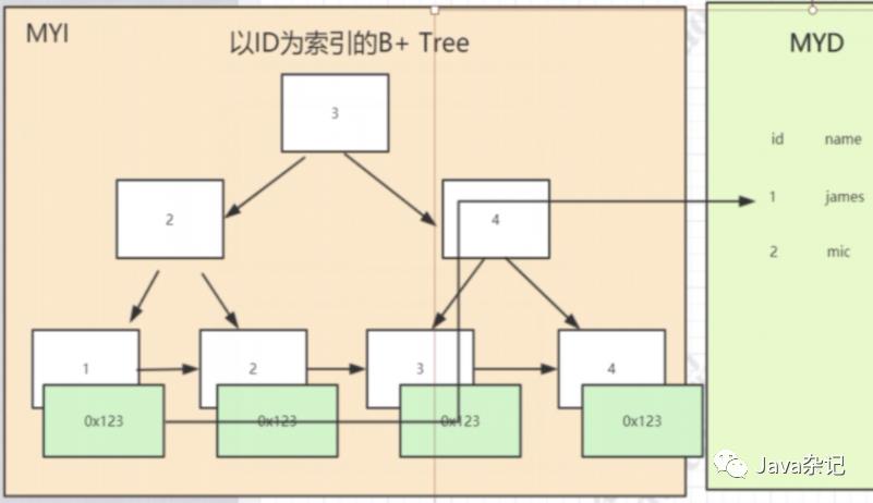 mysql索引实现原理