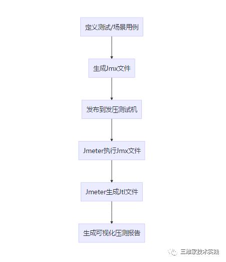 三维家全链路压测平台实践