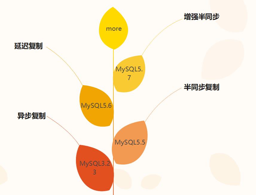 MySQL的复制演进之路(起始篇)