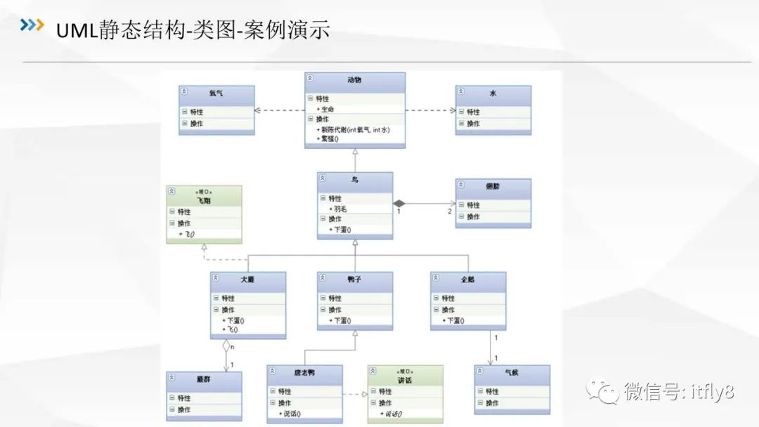 从零开始学架构（三）UML建模