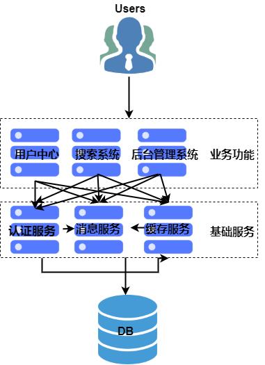 单一、垂直、分布式架构及微服务的优缺点