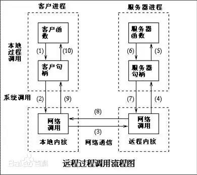 趁热打铁，我们今天来手写一个RPC框架……