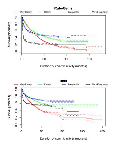 基于RubyGems和npm软件生态系统中开发者保留率的研究