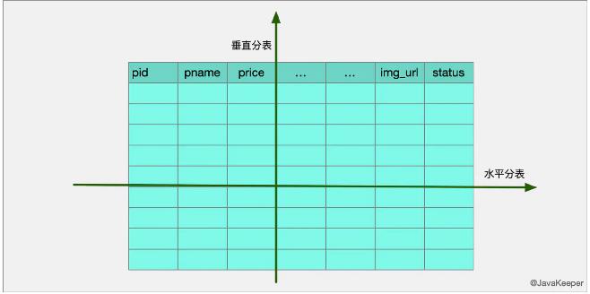 数据库常见面试题，MySQL分库分表,MySQL分区,为什么要分库分表,数据切分