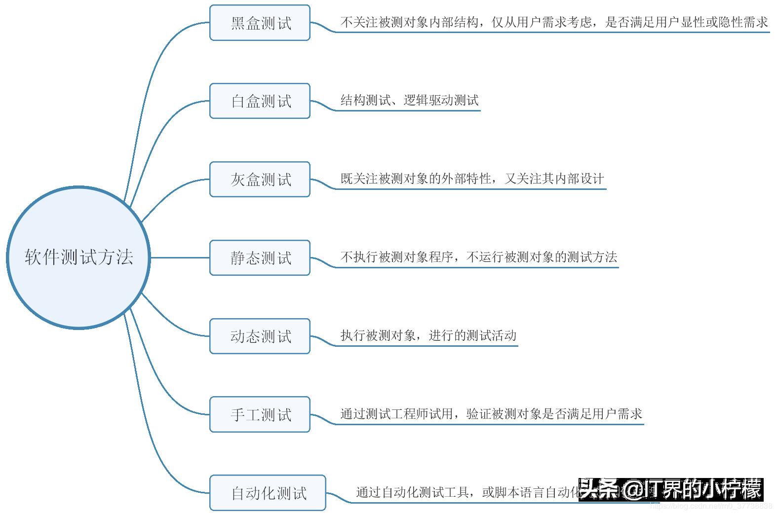 如何高效的自学软件测试！我给你指条明路，再送你整套学习教程