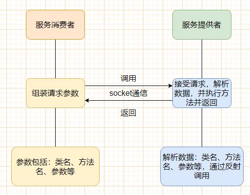 趁热打铁，我们今天来手写一个RPC框架……