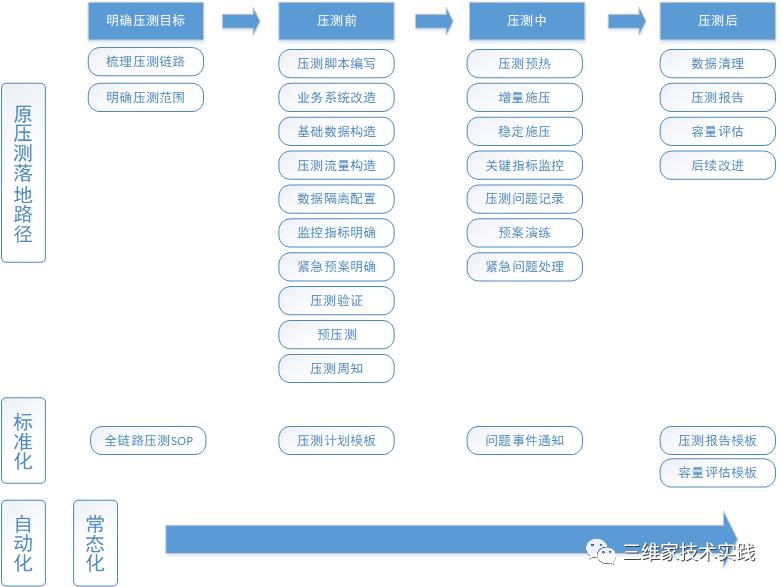 三维家全链路压测平台实践