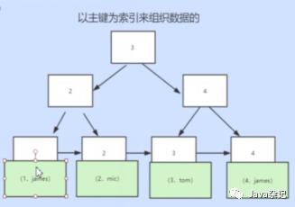 mysql索引实现原理