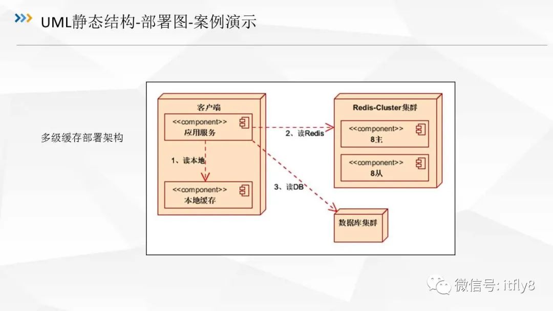 从零开始学架构（三）UML建模