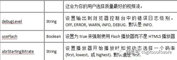 如何使用Wowza的HTML5播放器Wowza Player