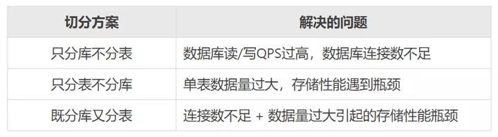 数据库常见面试题，MySQL分库分表,MySQL分区,为什么要分库分表,数据切分