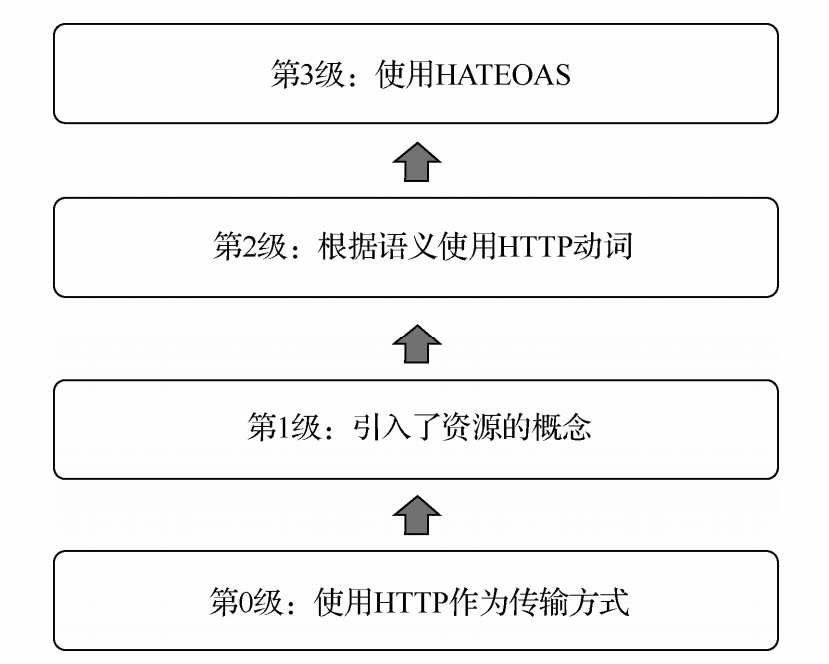 图8-1 REST成熟度模型