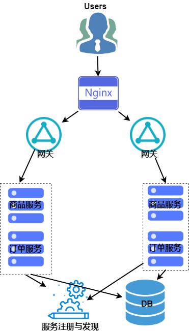 单一、垂直、分布式架构及微服务的优缺点