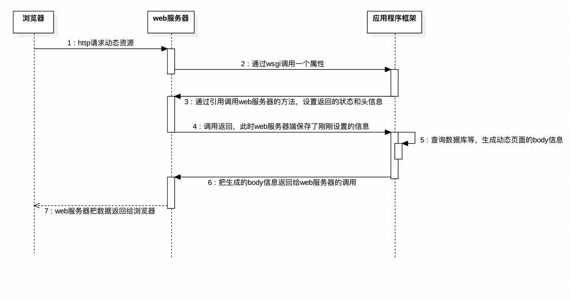 标准的请求流程