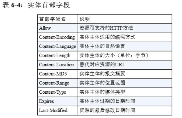 实体首部字段