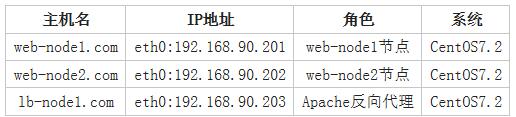 第31篇 集群架构-Apache网站服务