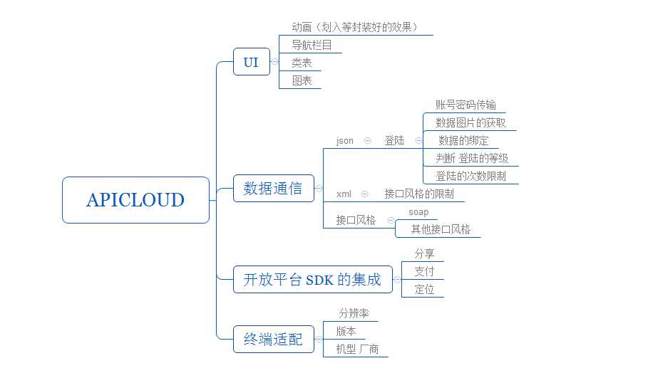 技术分享