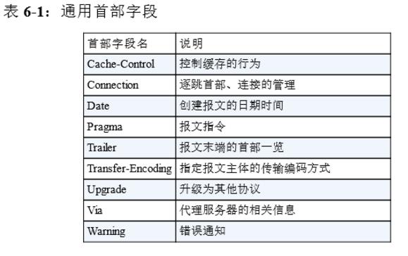 通用首部字段