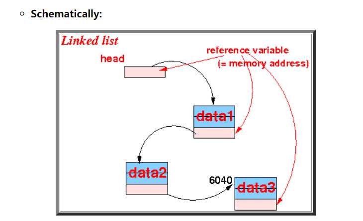 memorelinked list