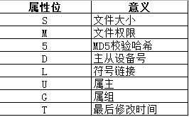 监控Linux文件变化，防止系统被黑