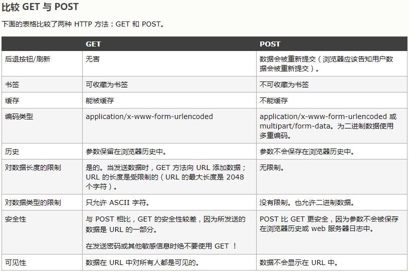 get与post区别