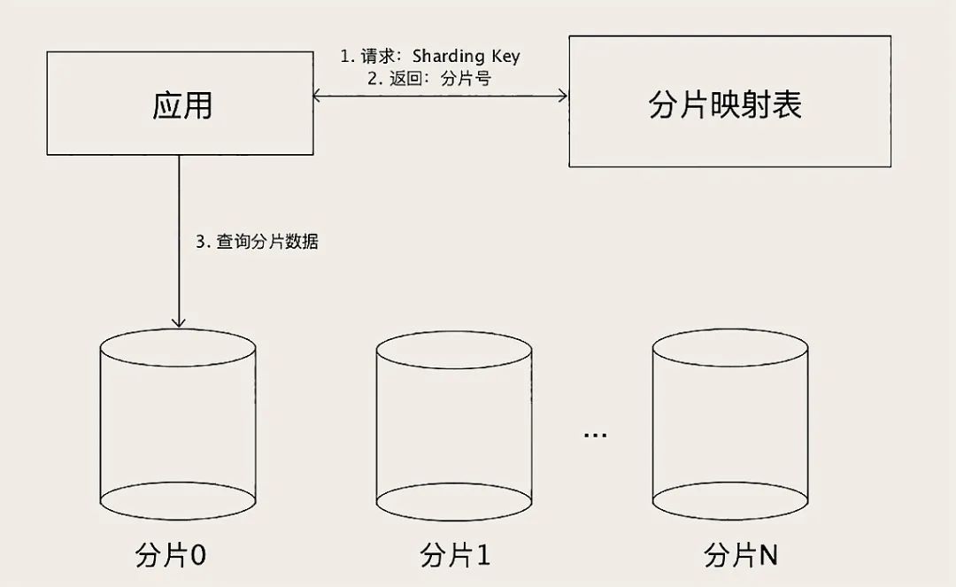 MySQL瀛樺偍娴烽噺鏁版嵁鐨勬渶鍚庝竴鎷涳細鍒嗗簱鍒嗚〃