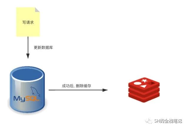 缓存与数据库双写一致性