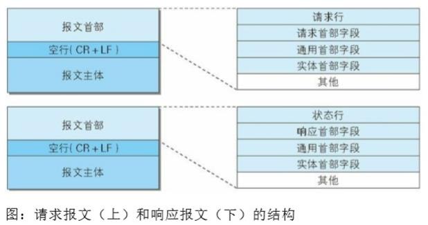 请求报文与相应报文的结构