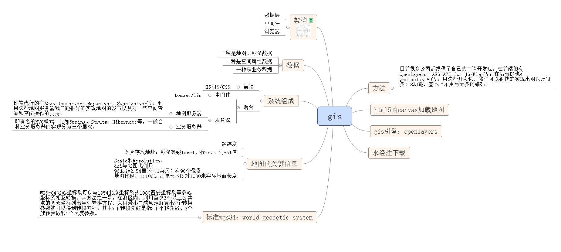 技术分享