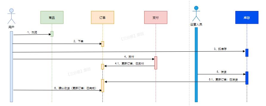 用户下单示意图