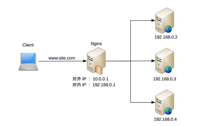 Nginx负载均衡架构示意图