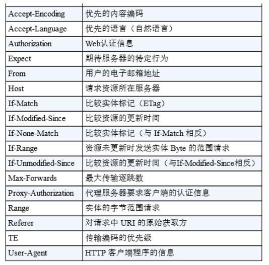 请求首部字段