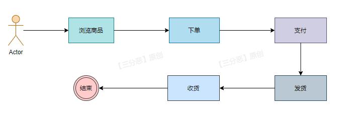 电商系统下单业务