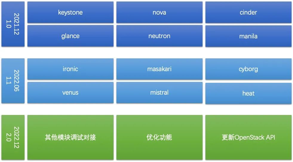 起飞！超好用的OpenStack管理界面，开源木兰社区！