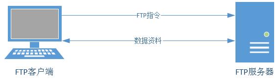 第11章 使用Vsftpd服务传输文件。第11章 使用Vsftpd服务传输文件。