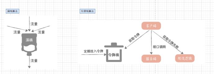 漏桶和令牌桶