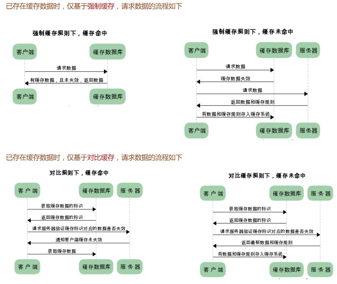 HTTP缓存