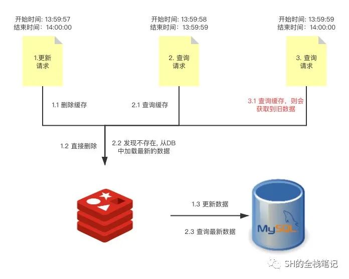 缓存与数据库双写一致性