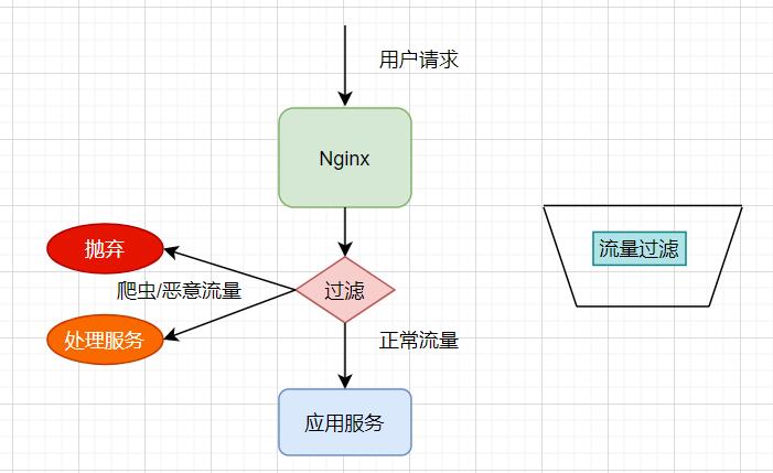 流量过滤