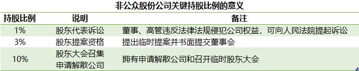 股权架构设计之不同持股比例对控制权的影响