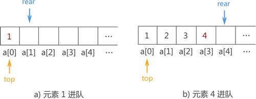 数据进顺序队列的过程实现示意图